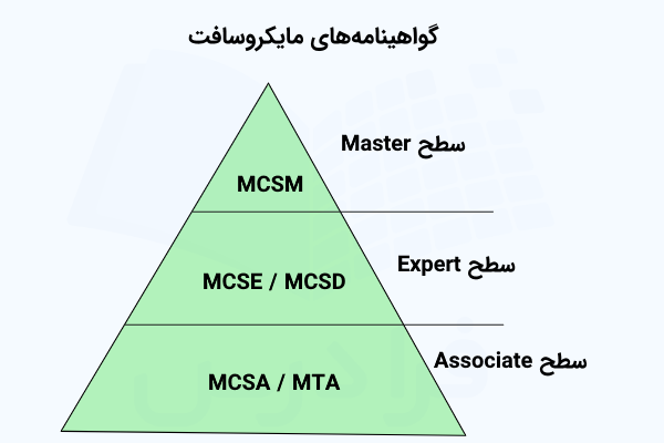 یک هرم سبز رنگ که سلسله مراتب گواهینامههای مایکروسافت را نشان میدهد.