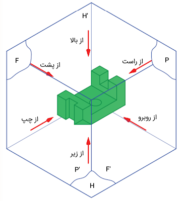 یک شی سه بعدی درون مکعب و شش زاویه دید