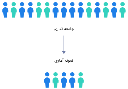 چند آدمک رنگی نشان دهنده جامعه و نمونه آماری