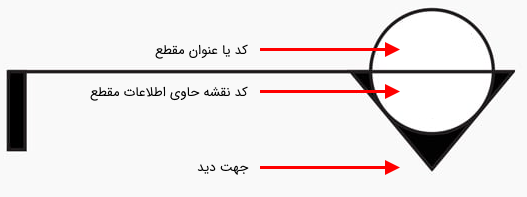 بخش‌های مختلف علامت مقطع در نقشه خوانی فونداسیون