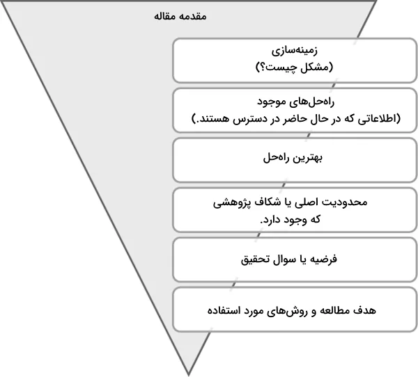 مراحل نوشتن مقدمه مقاله که شامل شش بخش است که به ترتیب از بالا به پایین ردیف شده اند