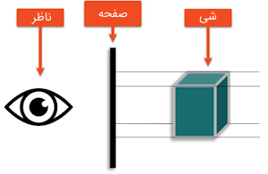  موقعیت ناظر، شی و صفحه در تصویرسازی فرجه سوم در ترسیم فنی