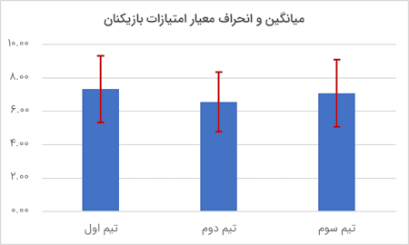 نمودار میانگین و انحراف معیار در اکسل