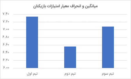 نمودار میله ای با اعداد فارسی