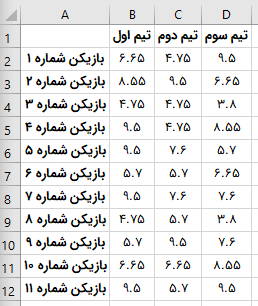 داده های فرضی از امتیازات ۱۱ بازیکن اصلی سه تیم فوتبال در اکسل