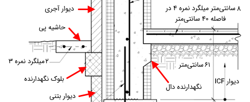 دیوار آجری، دیوار بتنی، حاشیه پی در مقطع فونداسیون - نقشه خوانی فونداسیون