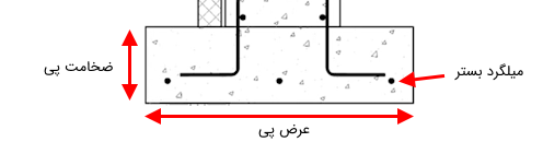 مقطع پی دیوار فونداسیون با المان های مختلف آن