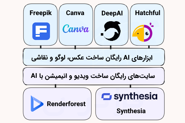 عناوین و آیکن برخی ابزارهای رایگان ساخت عکس و ویدیو با هوش مصنوعی که با بلوکهایی در رنگهای متفاوت تفکیک شدهاند.