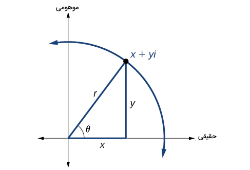 تصویر کمانی از دایره و یک مثلث در صفحه مختصات