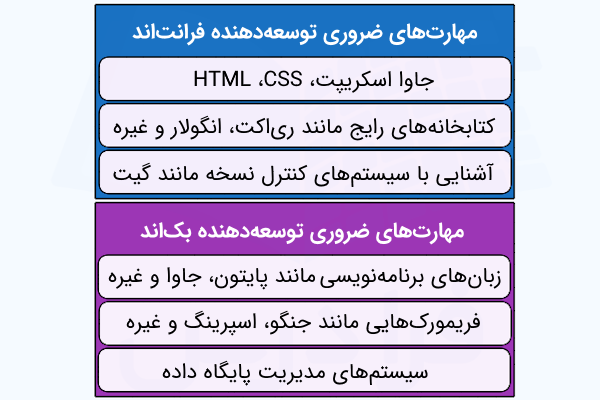 مهارتهای ضروری توسعهدهنده بکاند و فرانتاند که در بلوکهایی با رنگهای متفاوت از هم تفکیک شدهاند.