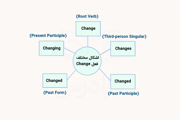 اشکال فعل Change