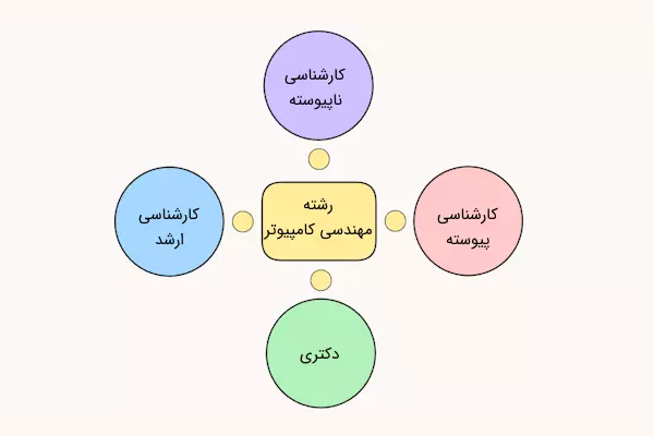 مقاطع و گرایش های رشته مهندسی کامپیوتر در دانشگاه