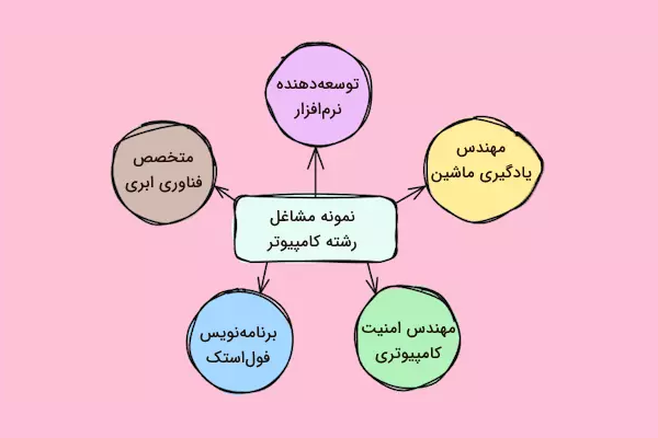 مشاغل رشته کامپیوتر چیست