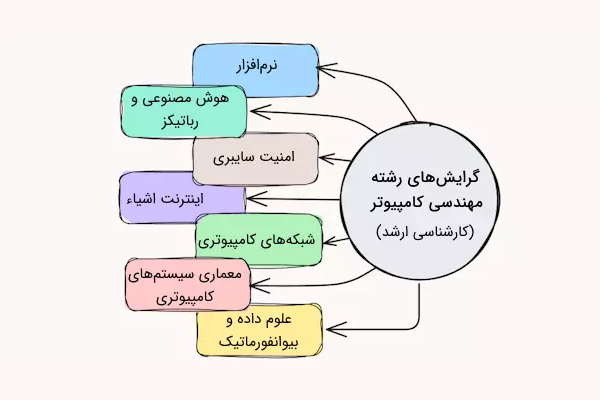 گرایش‌‌های کارشناسی ارشد رشته کامپیوتر