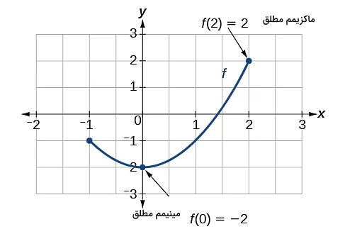 تصویری از یک تابع و نقاط روی آن