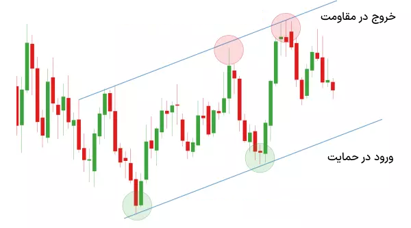ورود در ترید با خط روند