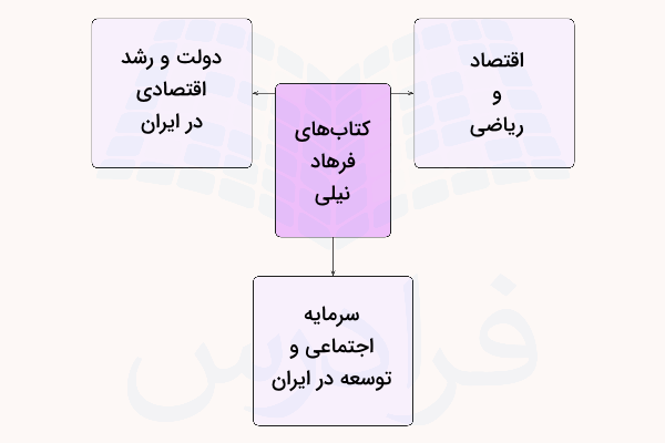 کتاب های فرهاد نیلی