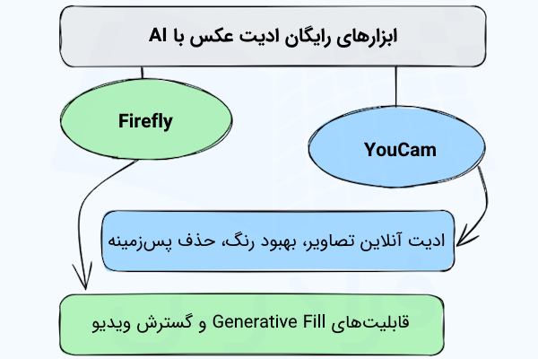 عناوین و خلاصه امکانات ابزارهای آنلاین ویرایش عکس با هوش مصنوعی