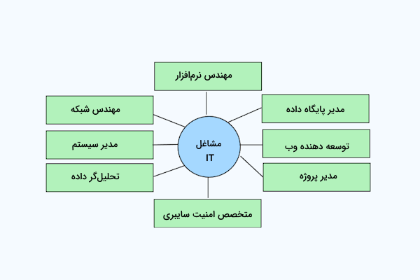 دیاگرام مشاغل مرتبط با آی تی