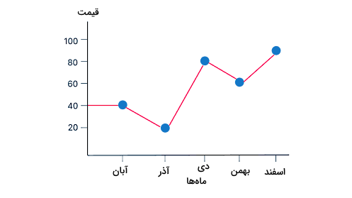 یک نمودار خطی