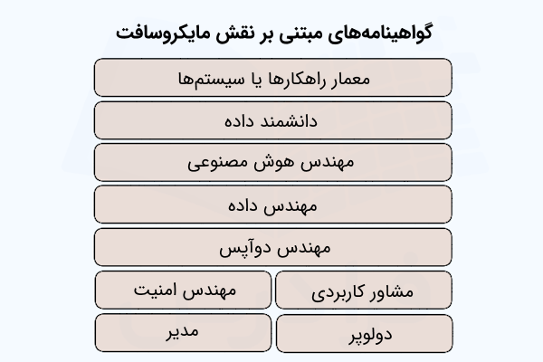 فهرست گواهینامههای مبتنی بر نقش مایکروسافت