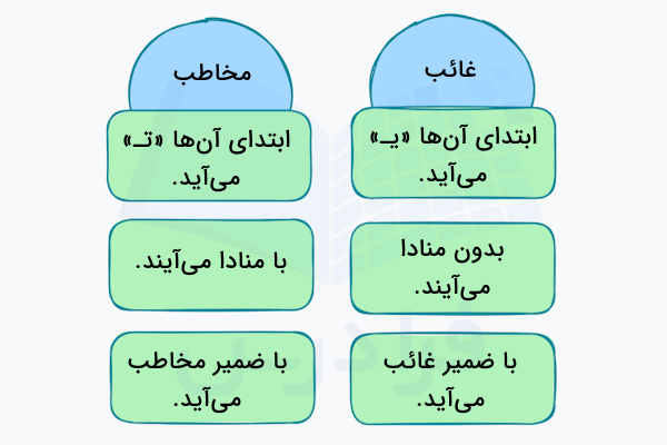 غائب و مخاطب در عربی