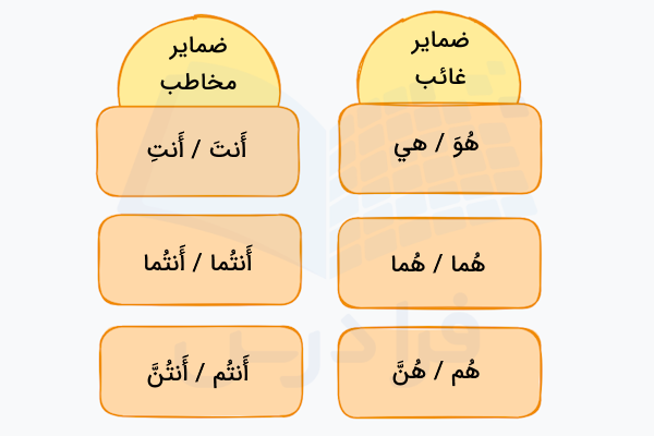 ضمایر غائب و مخاطب در عربی