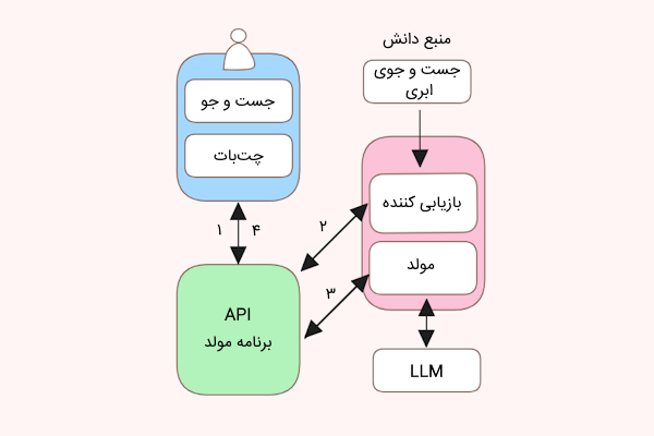 نمونه سیستم RAG برای تولید و محتوا