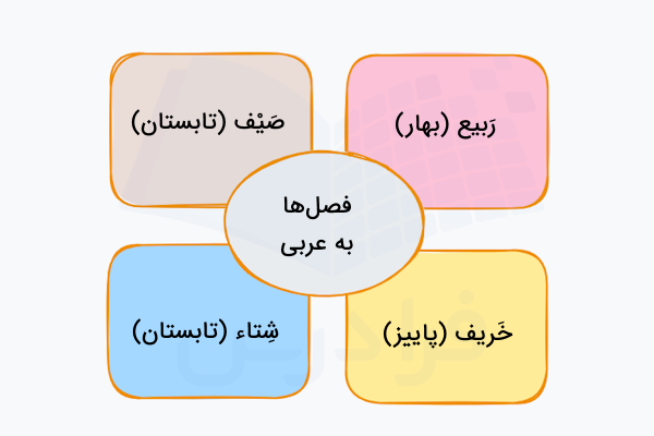 فصل های سال به عربی