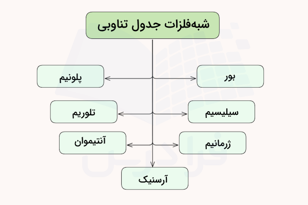 نمودار نام عناصر شبه فلزی