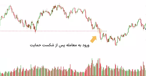 ورود به ترید در شکست