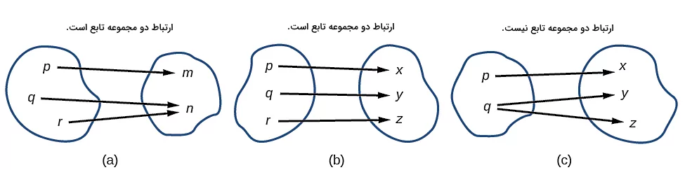 چند مجموعه مجزا از اعداد و ارتباط بین آن‌ها