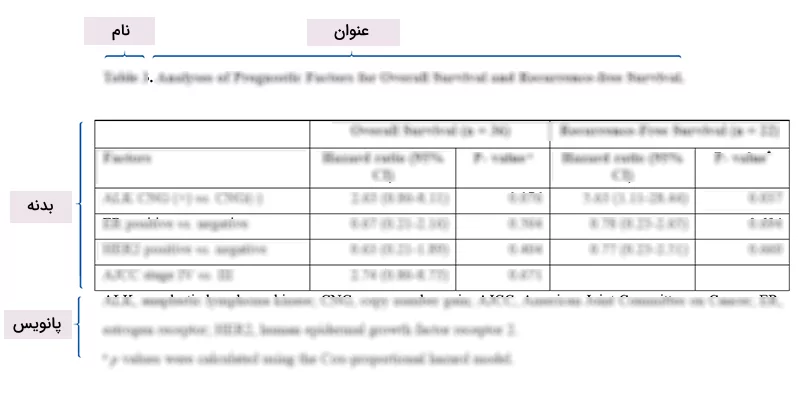 نام گذاری بخش های اصلی یک جدول که شامل عنوان، نام، بدنه و پانویس است