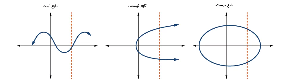 تصویری از سه نمودار منحنی شکل و سه خط عمودی به‌صورت نقطه‌چین