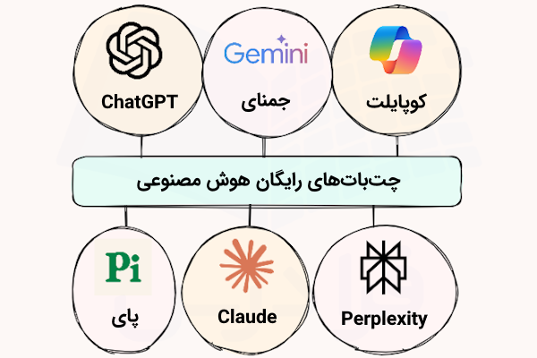 عناوین و آیکن برخی چتباتهای رایگان هوش مصنوعی که هر کدام در دایرهای نشان داده شده است.
