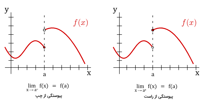 تصویری از دو تابع ناپیوسته