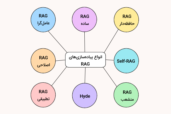 انواع RAG