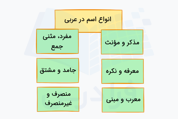 انواع اسم در عربی