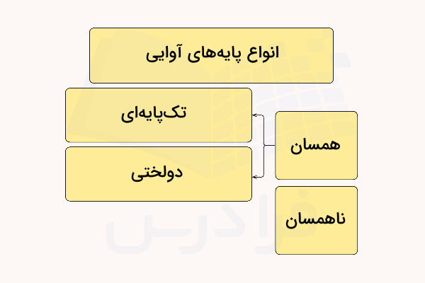 انواع پایه های آوایی
