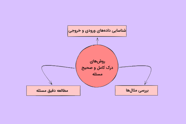 مرحله اول درک کامل و صحیح مسئله