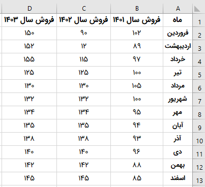 شیت اکسل آمار فروش ماهانه در سال گذشته برای یک کسب و کار فرضی