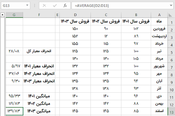 مثال محاسبه میانگین فروش ماهانه با فرمول AVERAGE در اکسل