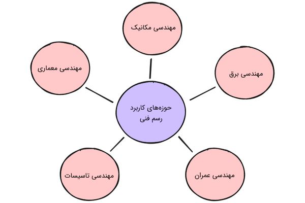 حوزه های کاربردی رسم فنی