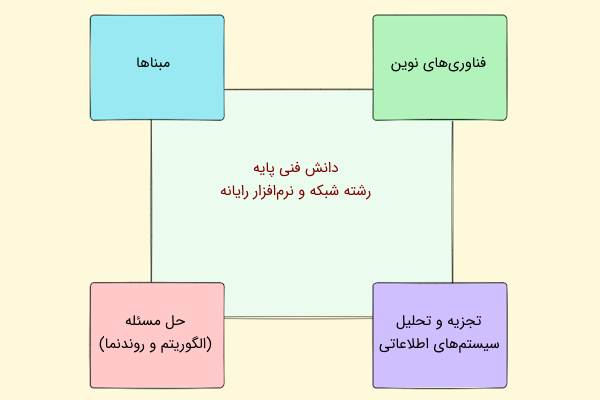 دانش فنی پایه - شبکه و نرم افزار رایانه