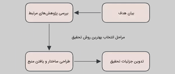 مراحل انتخاب بهترین روش تحقیق چیست