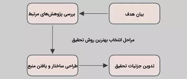 مراحل انتخاب بهترین روش تحقیق چیست