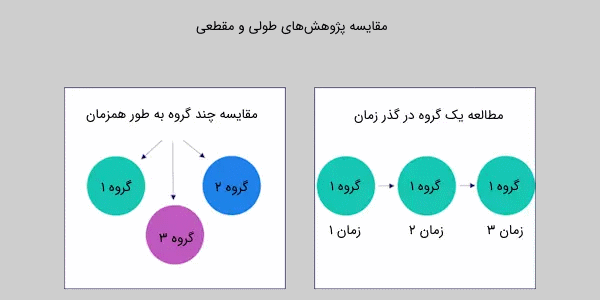 مقایسه تحقیق طولی و مقطعی - روش تحقیق چیست