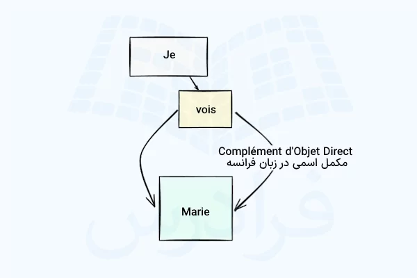 نموداری از Coi و Cod در فرانسه