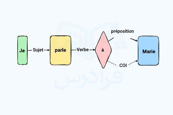 تقسیم بندی Coi و Cod در فرانسه