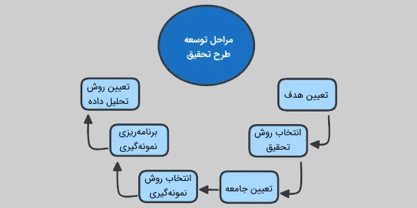 مراحل توسعه طرح تحقیق